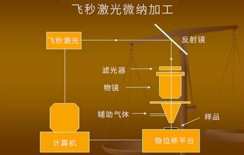 什么是激光微納制造技術？